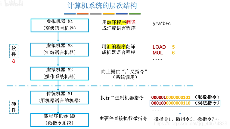 层次结构