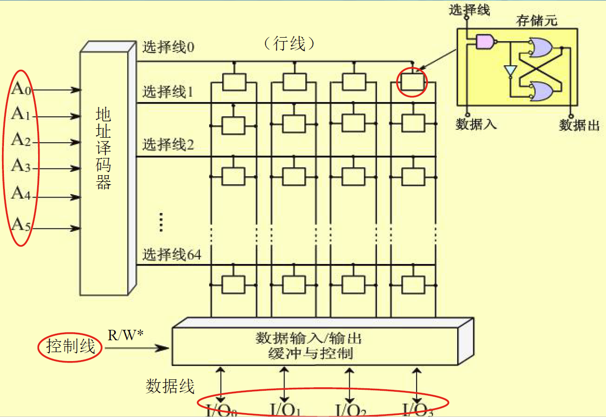 基本的静态存储元阵列