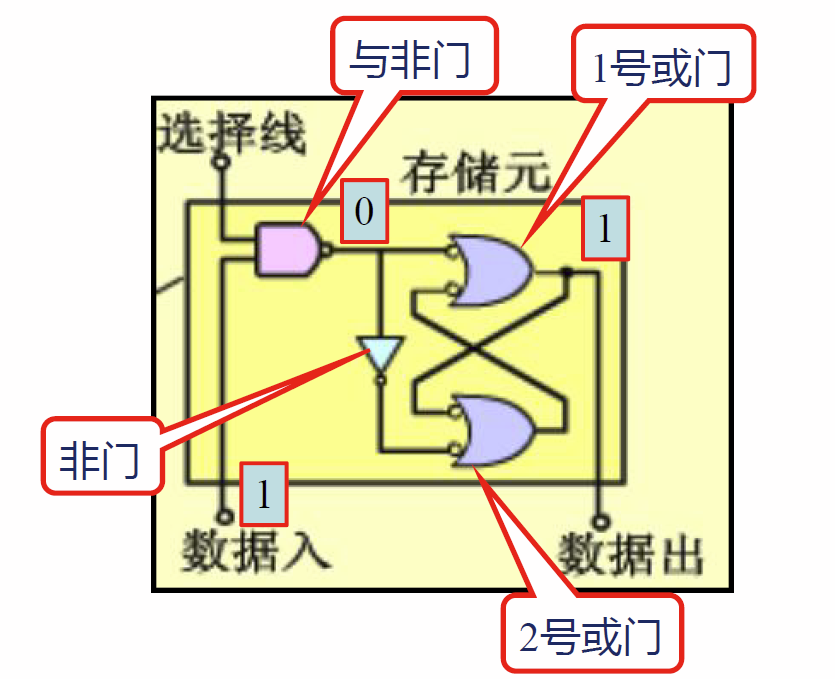 SRAM存储元电路