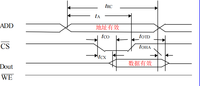 SRAM时序——读周期