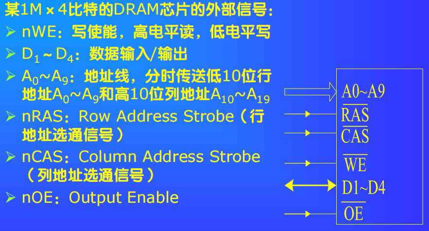 DRAM的管脚信号