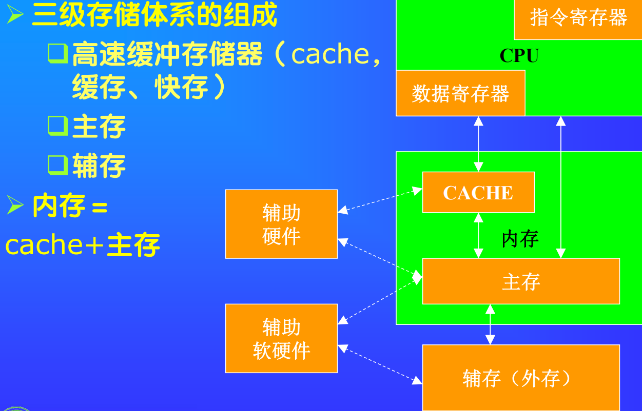 三级存储体系的组成