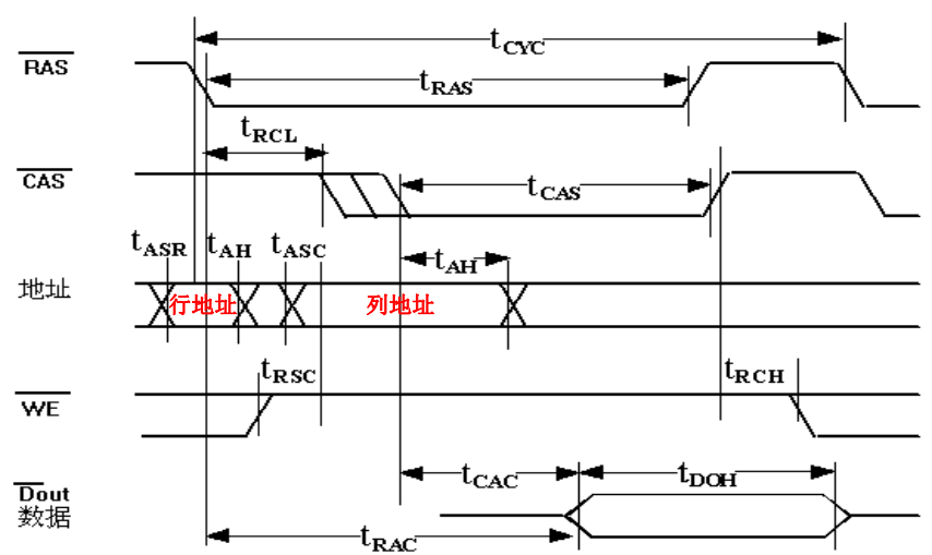 DRAM时序——读周期
