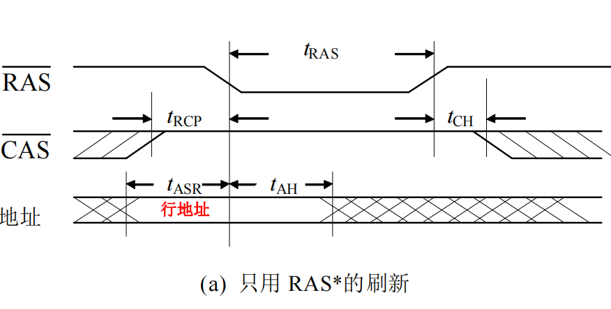 DRAM时序——刷新周期