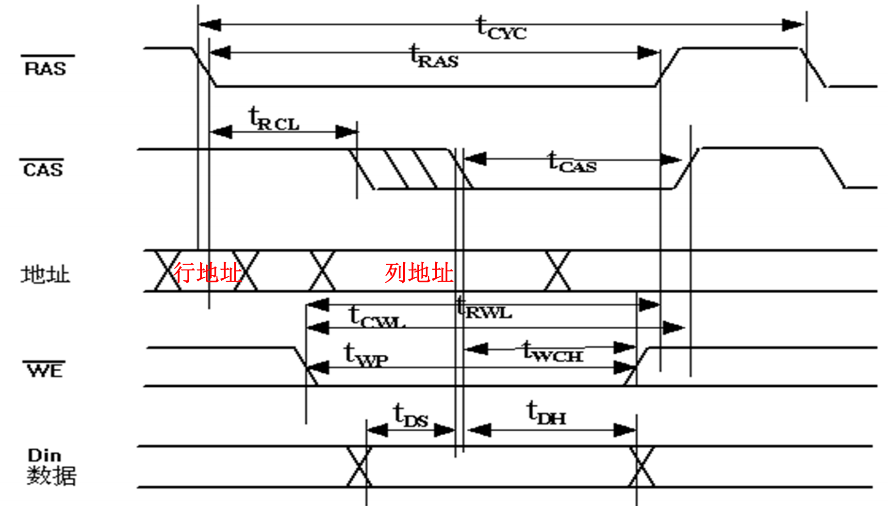 DRAM时序——写周期