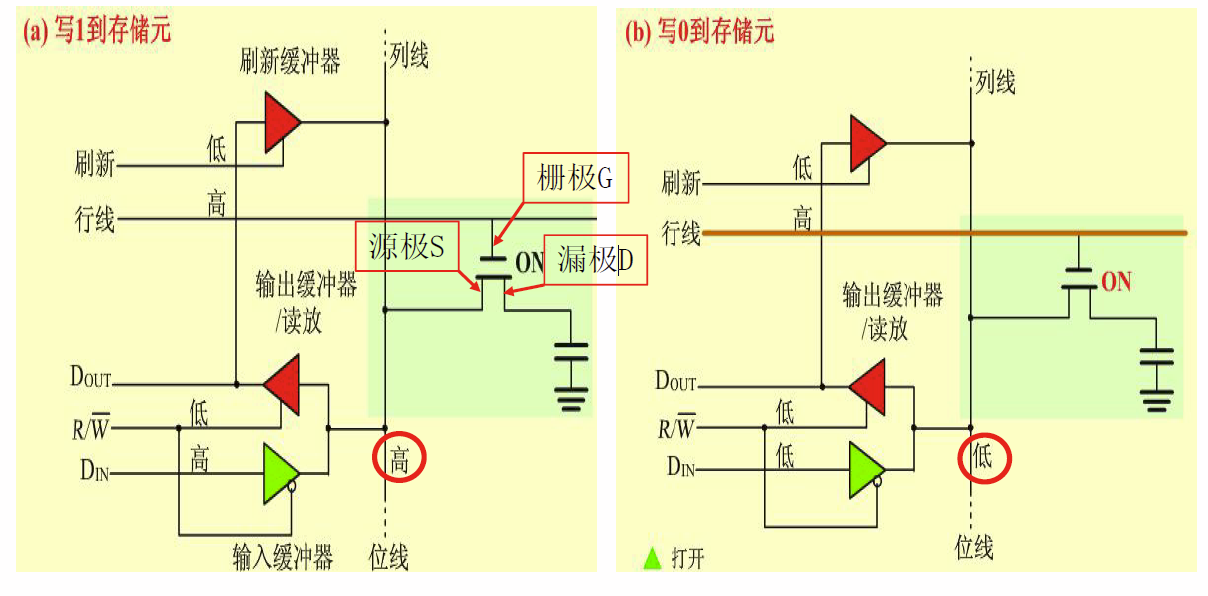 一个DRAM(动态存储器)存储元的写操作过程