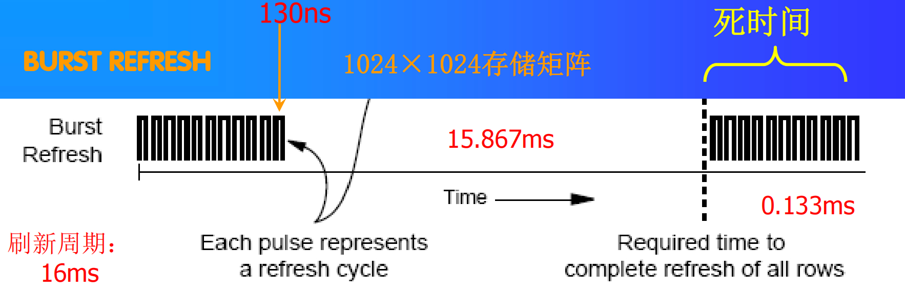 集中式刷新