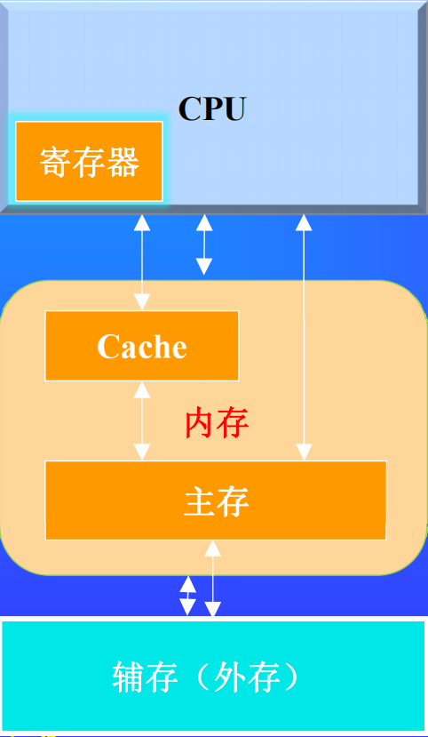 两级存储体系的组成