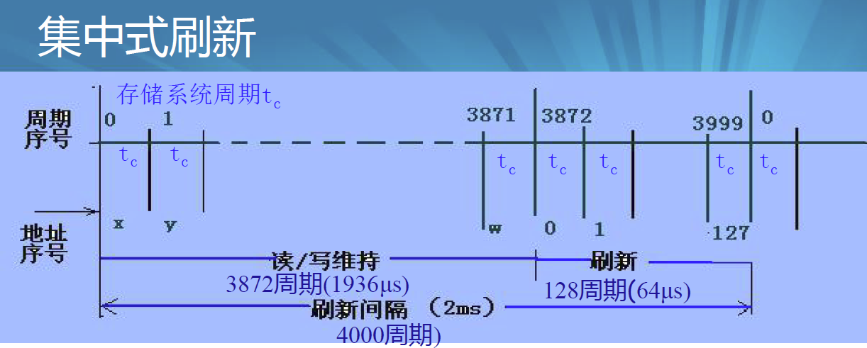 集中式刷新