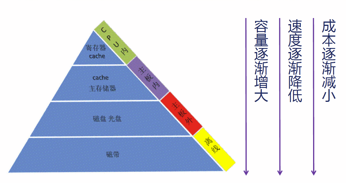 内存层次结构