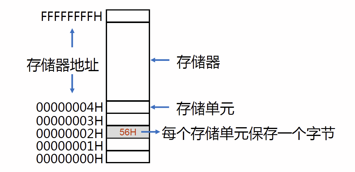 编址方式