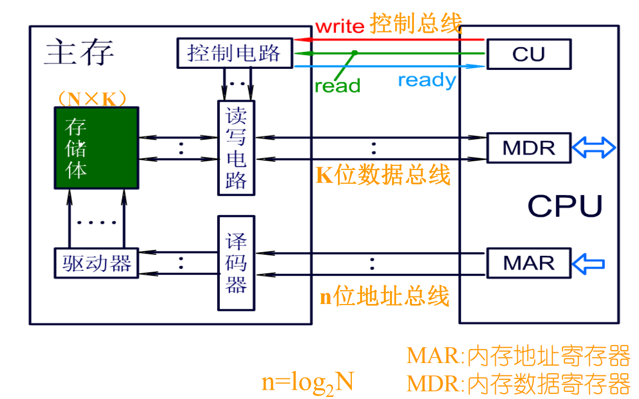 内存的总体结构