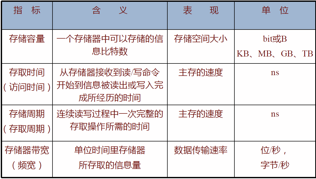 内存的主要技术指标