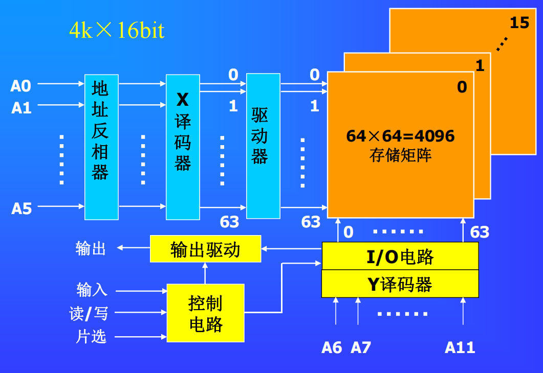 存储器芯片的基本结构