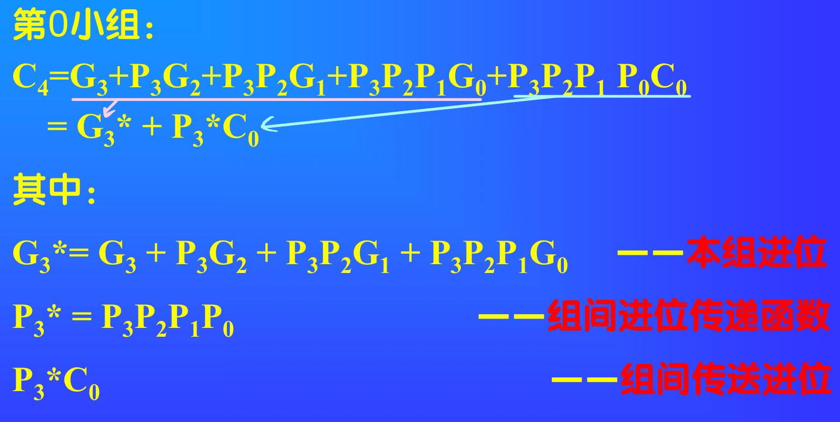 组间先行进位逻辑公式