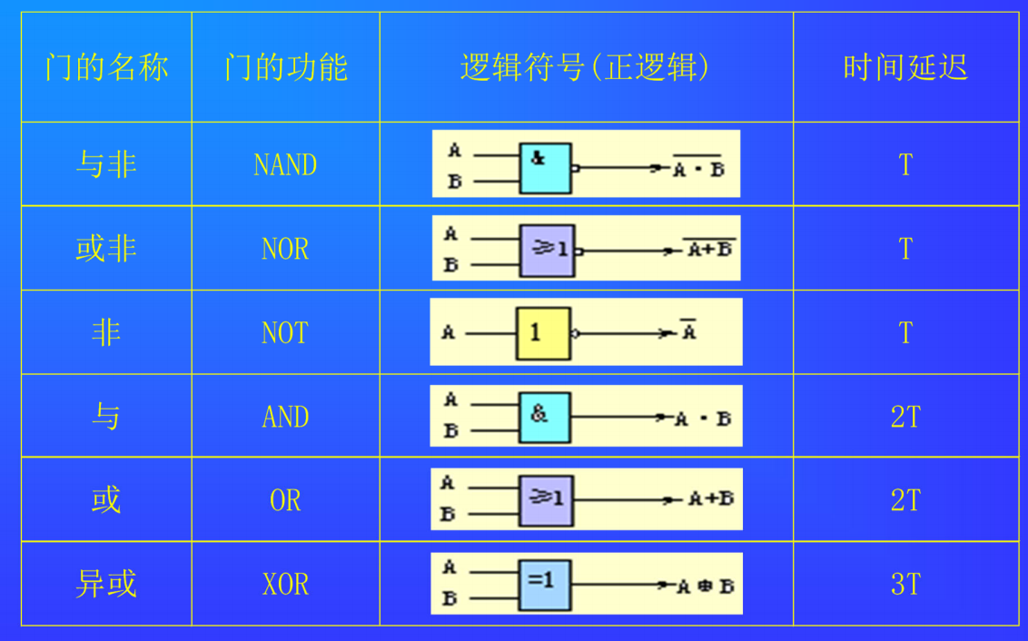 门电路的延迟时间