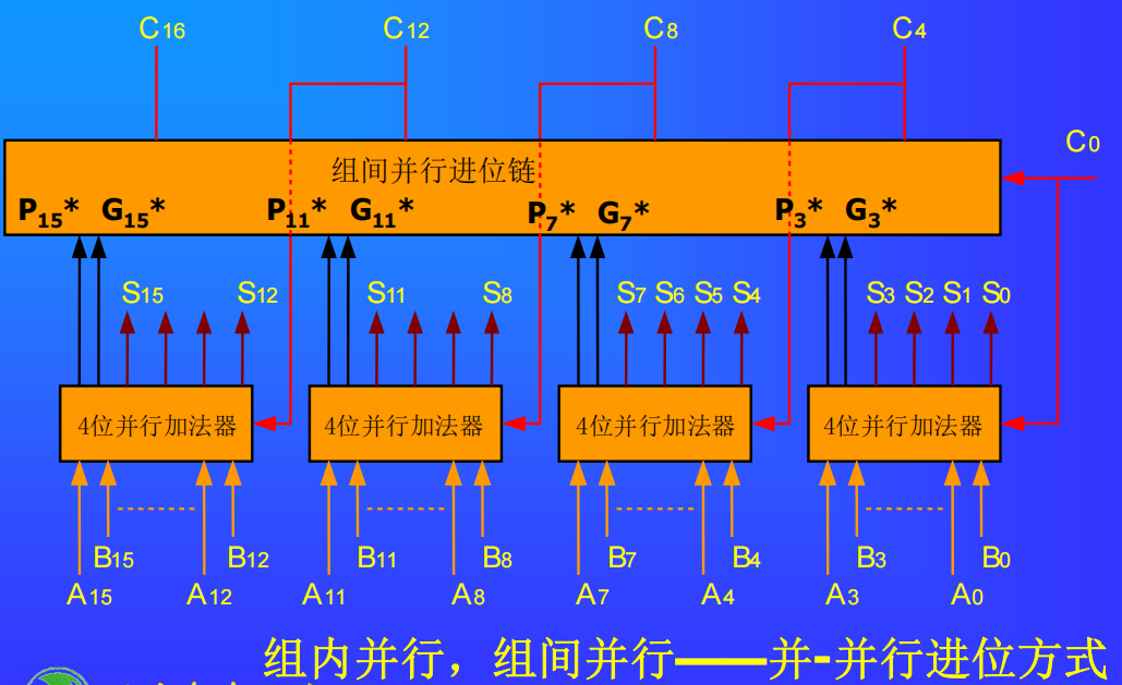 两级分组16位先行进位加法器
