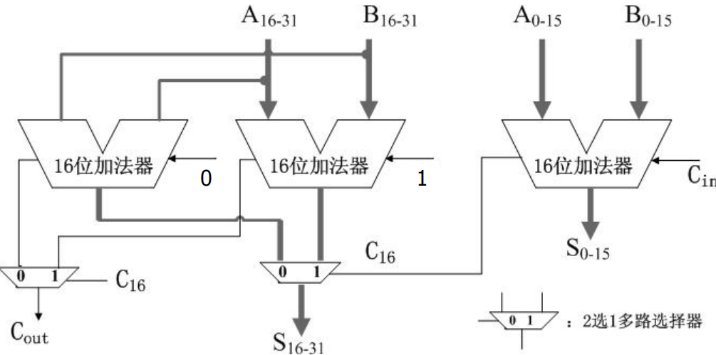 进位选择加法器