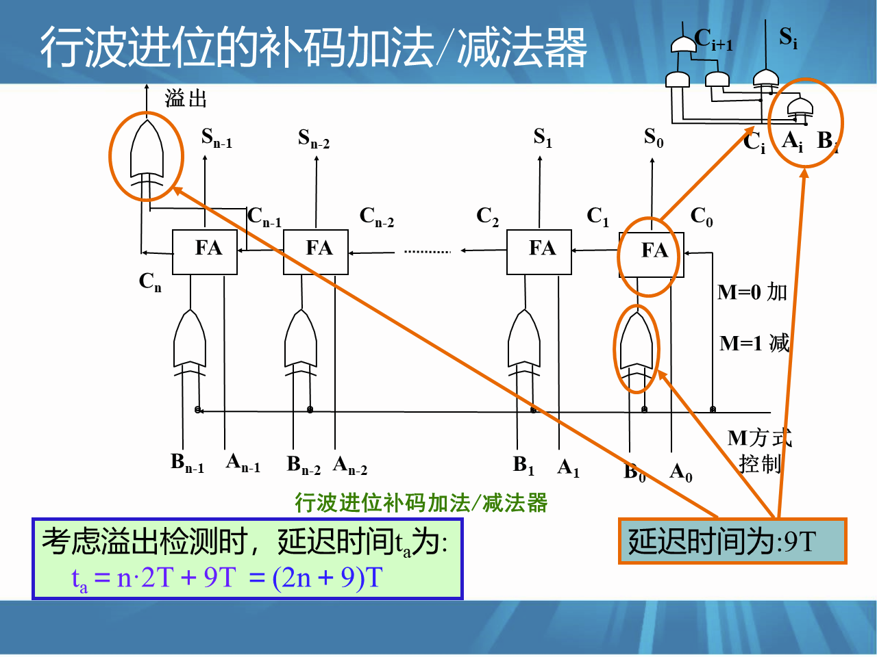 串行进位并行补码加减法器