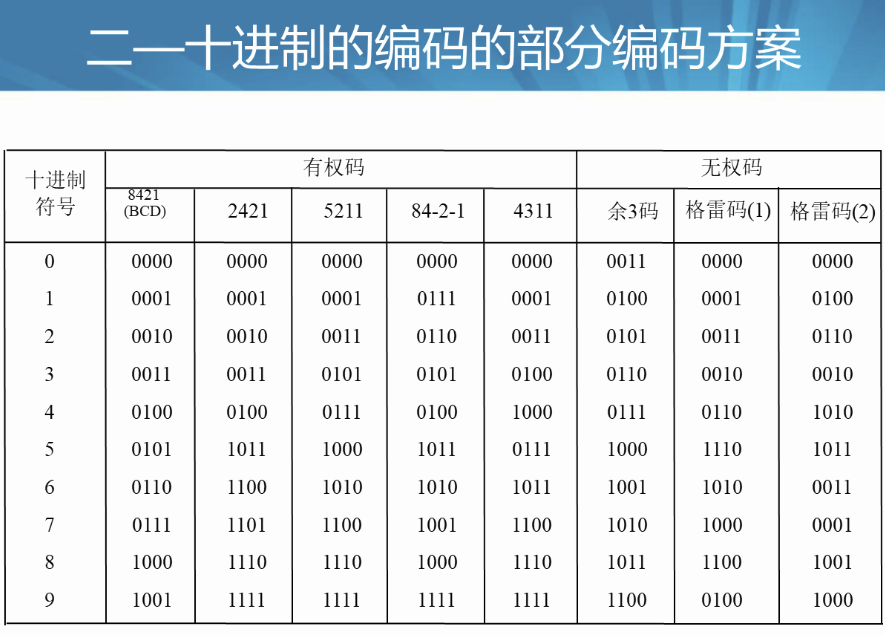 二十进制编码部分方案