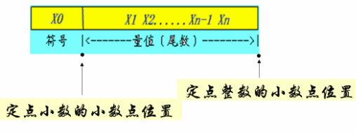 定点小数和定点正数