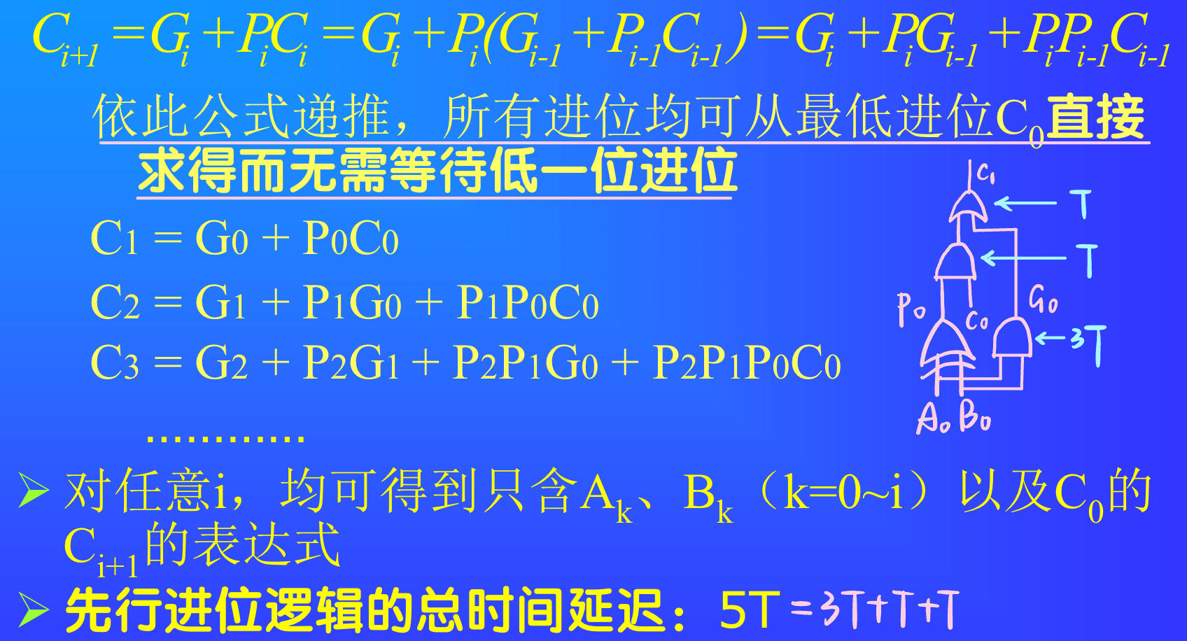 进位产生和传递函数