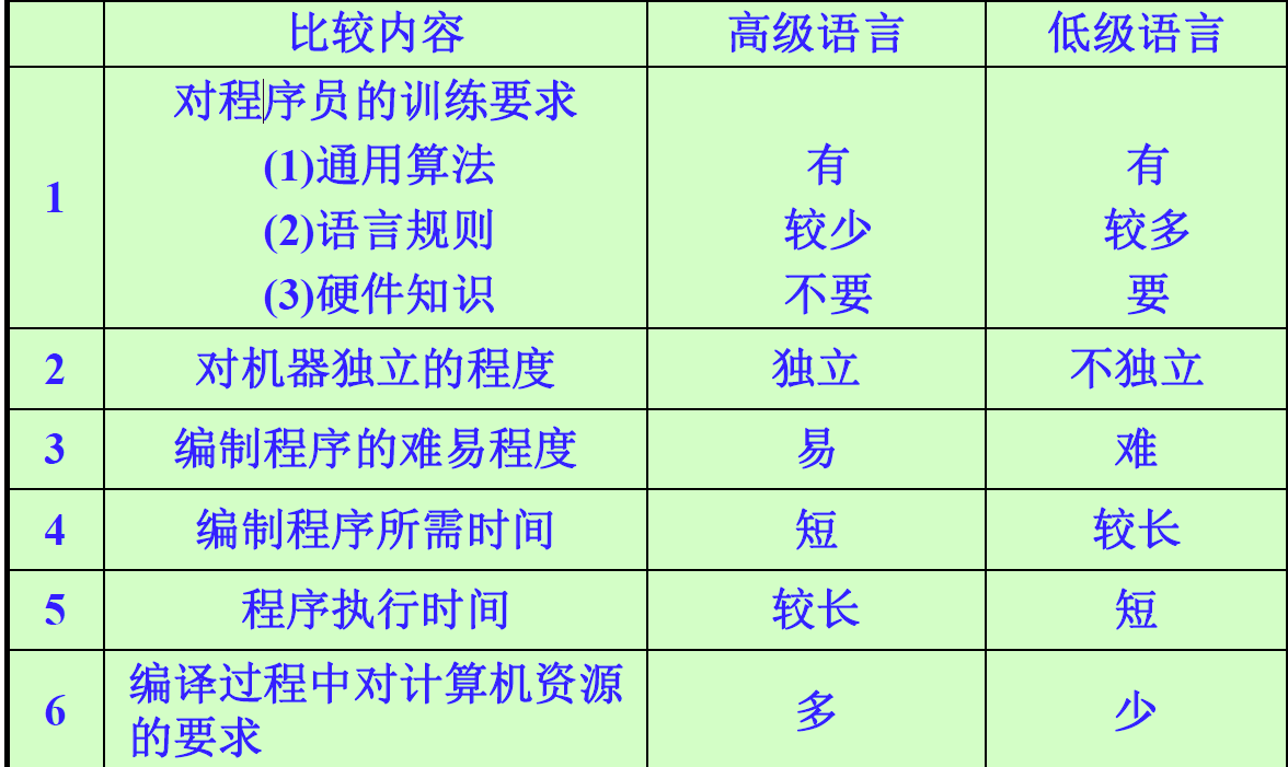 高级语言与低级语言的性能比较