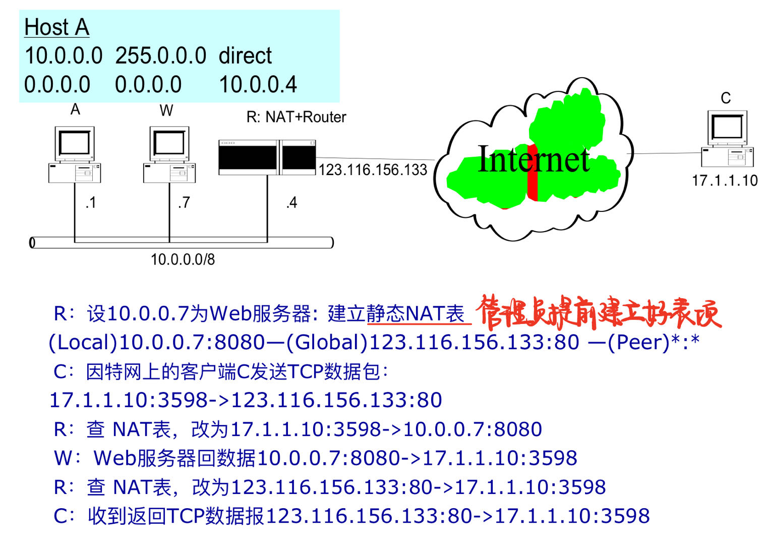 静态NAT表项