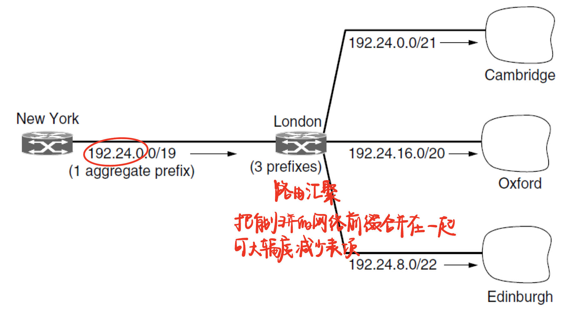 路由聚合