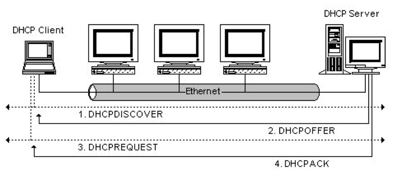 DHCP